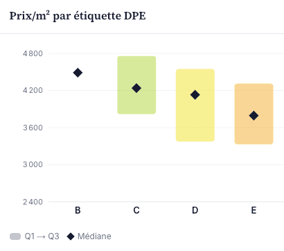 Capture d’écran des graphes croisant prix et étiquette DPE